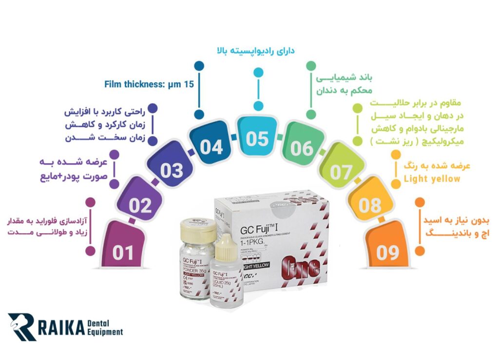اینفوگرافیک گلاس آينومر لوتينگ GC