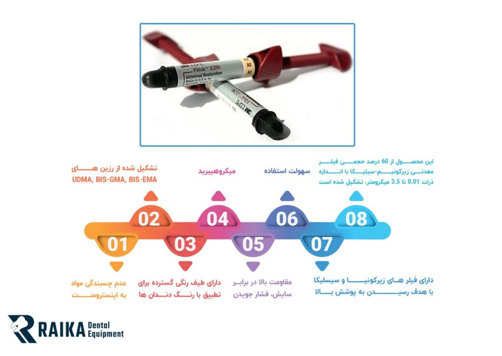 اینفوگرافیک کامپوزیت 3M Z250