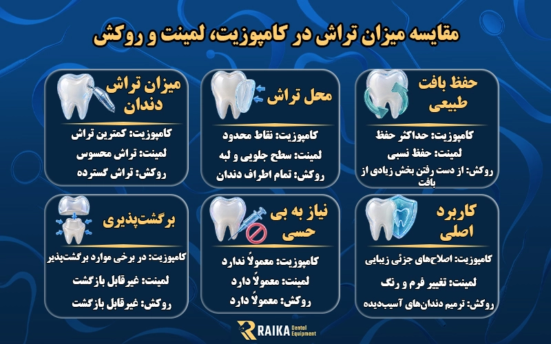 مقایسه میزان تراش در کامپوزیت